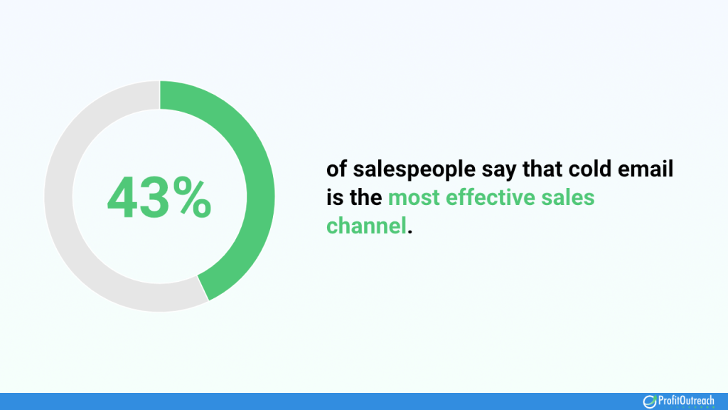 43% of salespeople say that cold email is the most effective sales channel