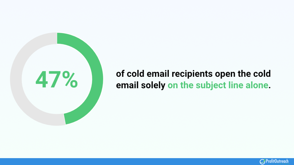 47% of cold email recipients open the cold email solely on the subject line alone