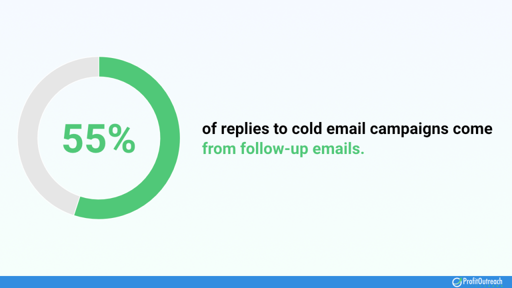 55% of replies to cold email campaigns come from follow-up emails