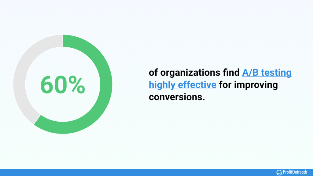 60 pc of organizations find AB testing highly effective for improving conversions
