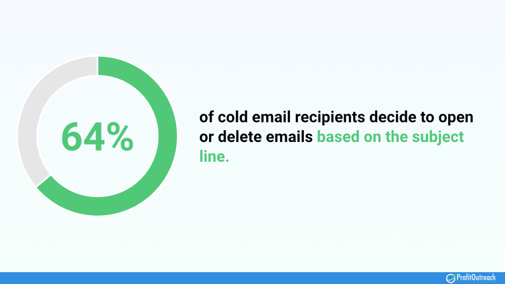 64% of cold email recipients decide to open or delete emails based on the subject line