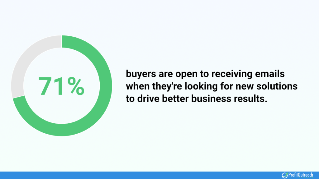 71% buyers are open to receiving emails when they're looking for new solutions to drive better business results