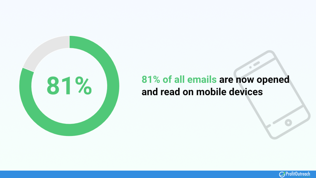 81% of all emails are now opened and read on mobile devices