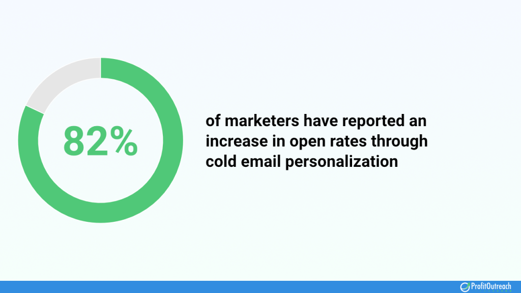 82% of marketers have reported an increase in open rates through email personalization