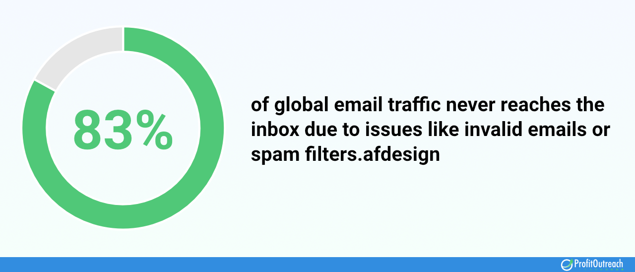 83% of global email traffic never reaches the inbox due to issues like invalid emails or spam filters