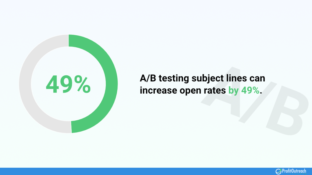 A-B testing subject lines can increase open rates by 49%