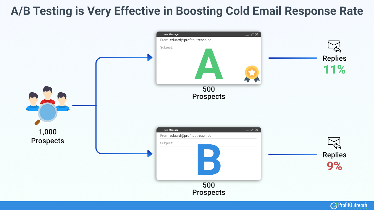 AB Testing is very effective for improving cold email response rates