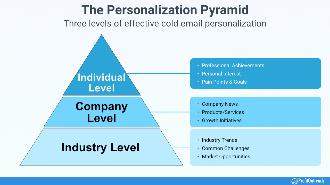 Cold Email Personalization Pyramid