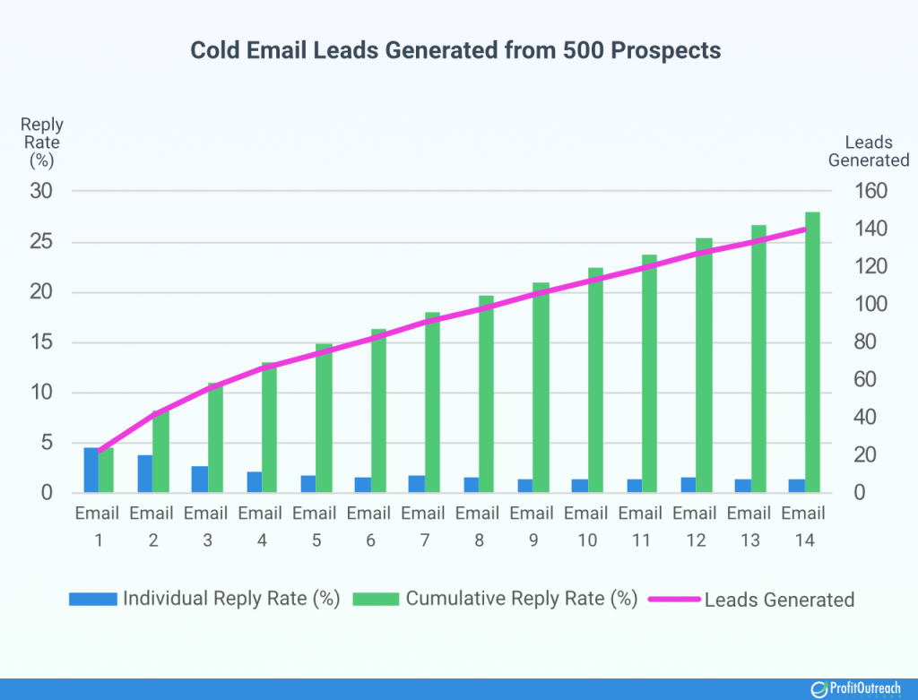 Cold Email Reply Rates and Lead Generated Example