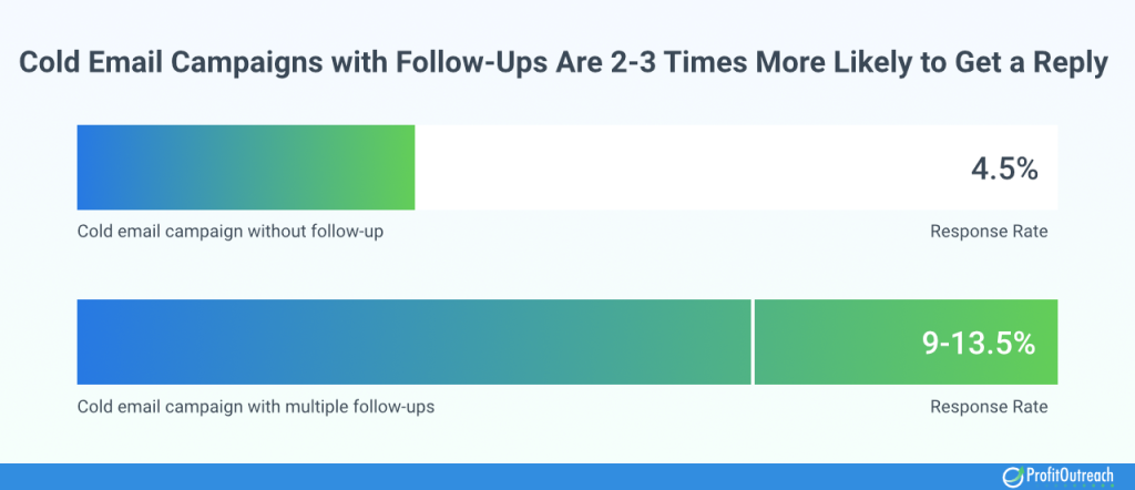 Cold email campaigns with follow-ups are 2-3 times more likely to get a reply