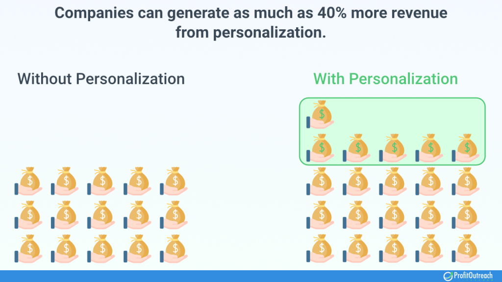 Companies can generate as much as 40% more revenue from personalization