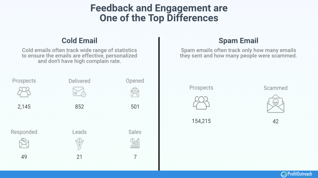 Feedback and Engagement differences between cold email vs spam email