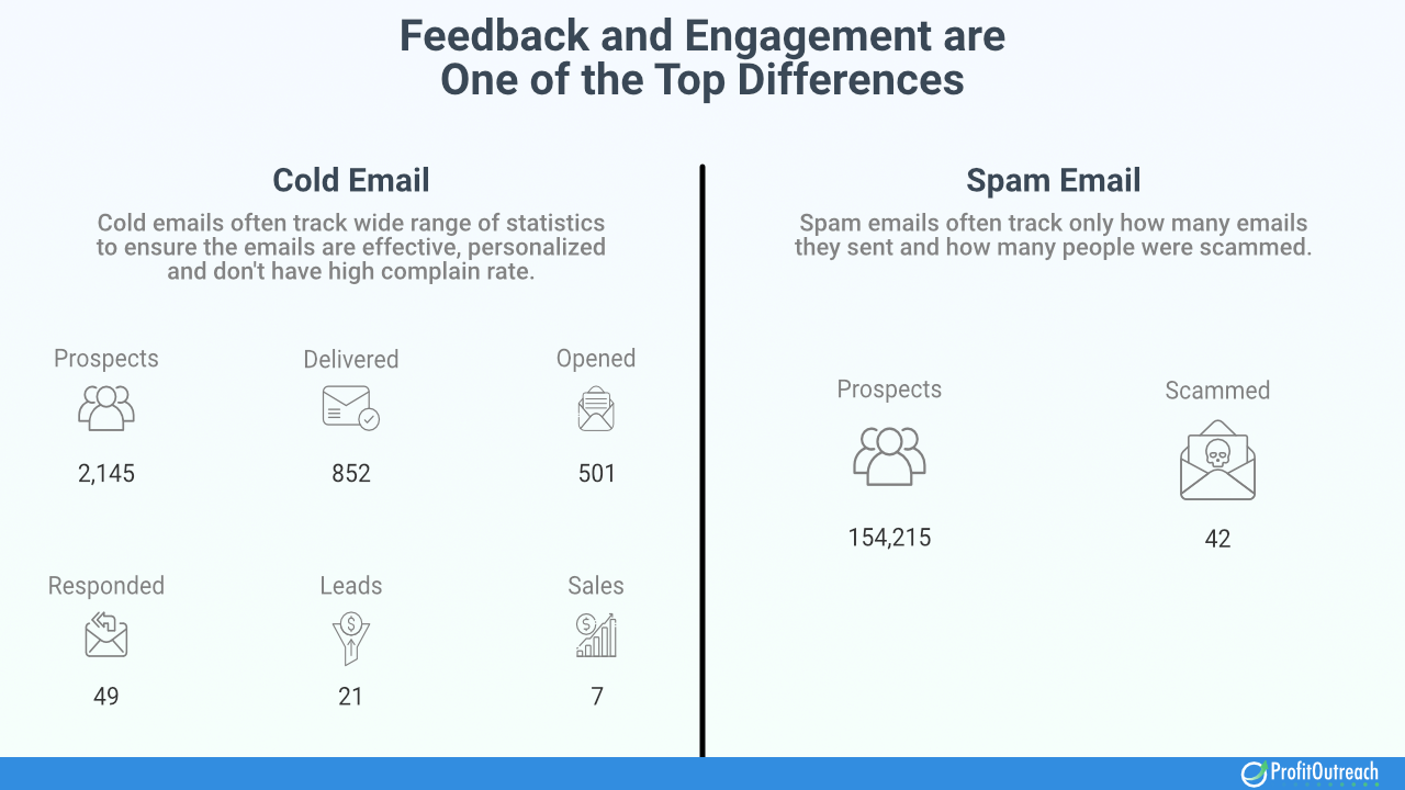 Cold Email vs Spam Email: How Not to Make Your Cold Email Outreach ...