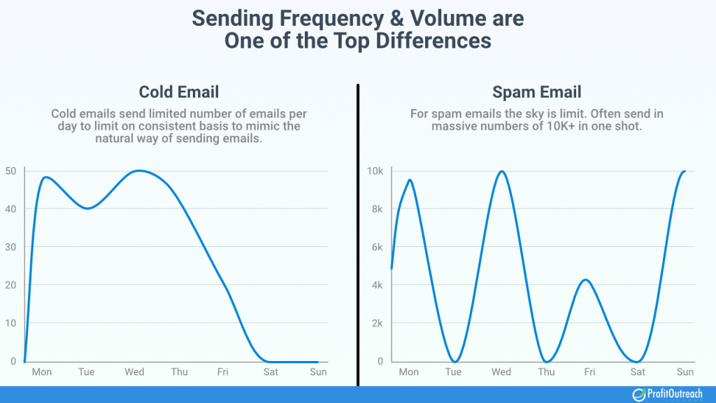 Frequency and Volume differences between cold email vs spam email