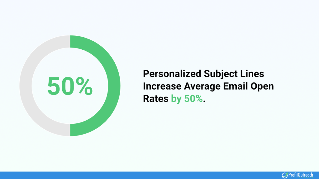 Personalized Subject Lines Increase Average Email Open Rates by 50%