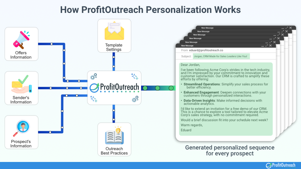 ProfitOutreach Personalization Engine
