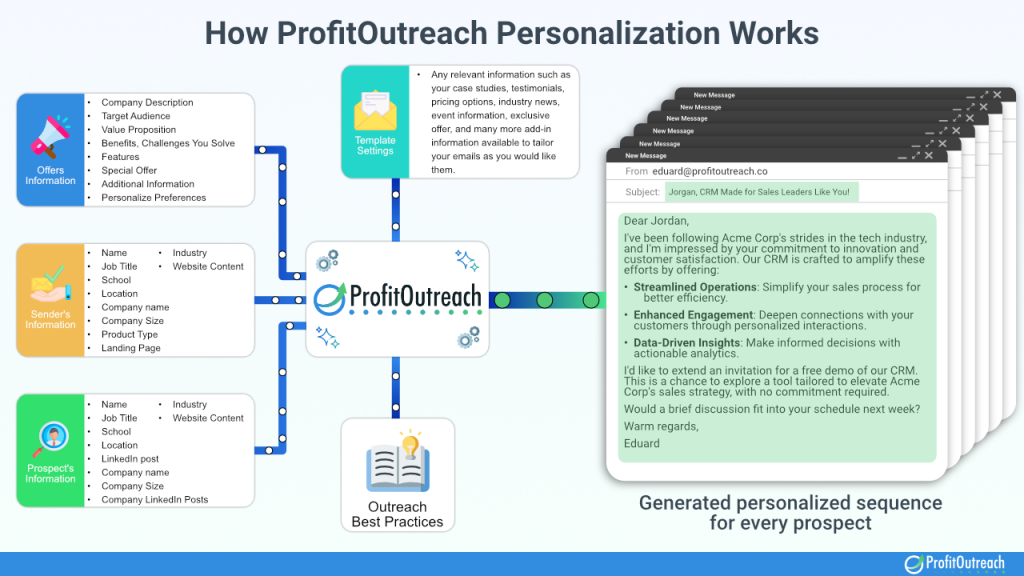 ProfitOutreach Personalization Engine