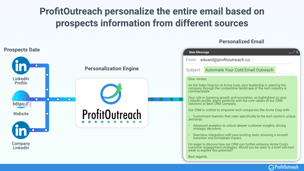 ProfitOutreach collects data from multiple sources to make hyper-personalized emails