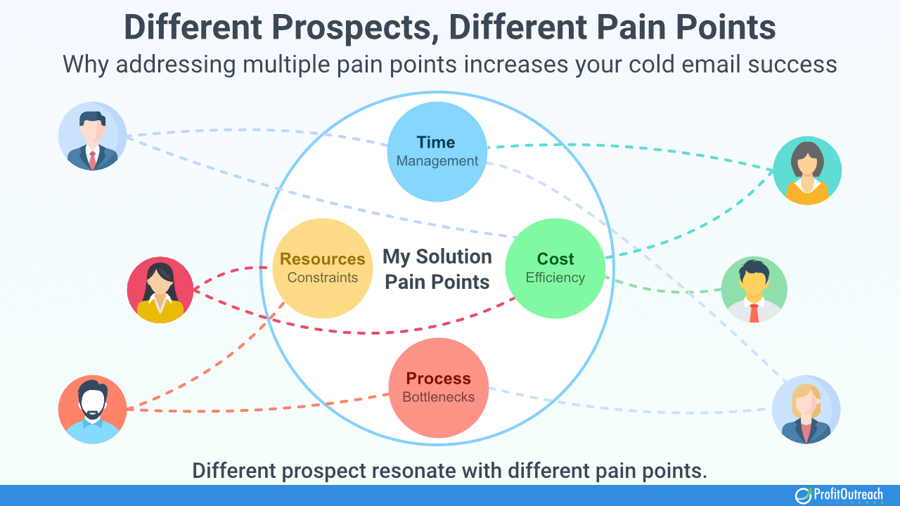 Prospect pain point response matrix