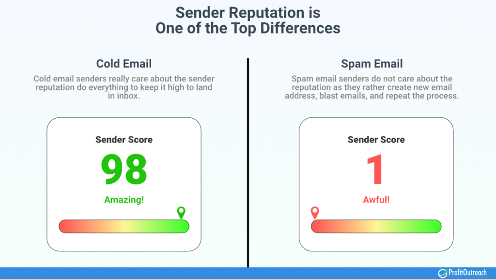 Sender reputation differences between cold email vs spam email