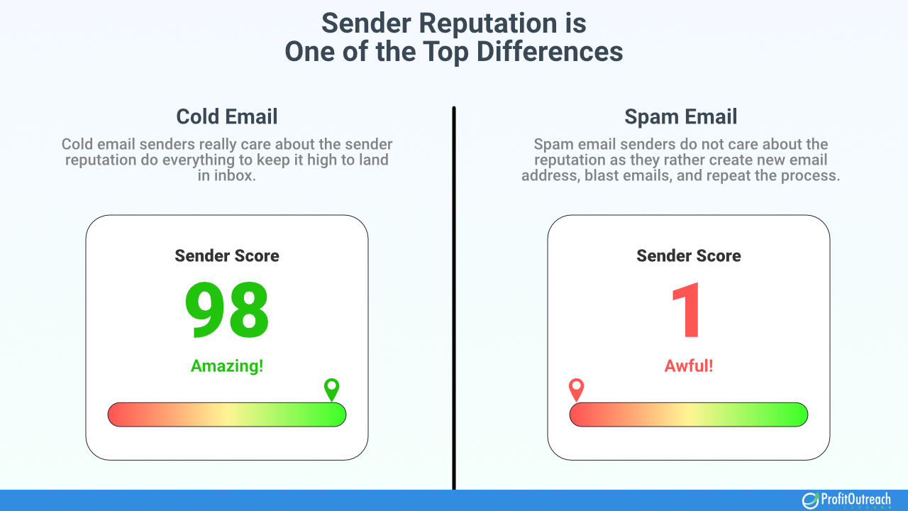 Cold Email vs Spam Email: How Not to Make Your Cold Email Outreach ...