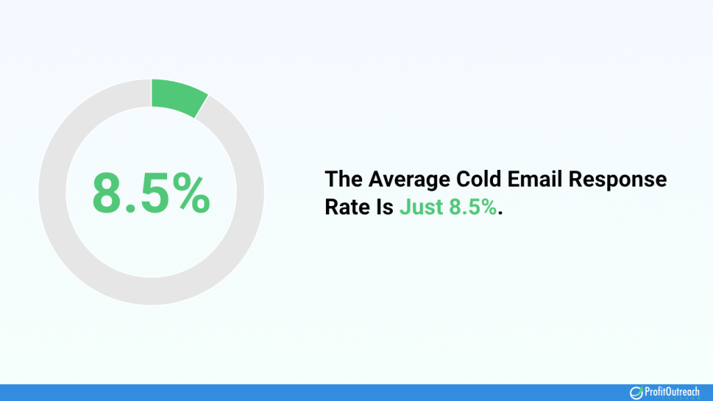 The Average Cold Email Response Rate Is Just 8.5%