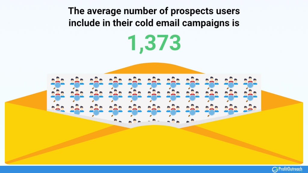 The average number of prospects users include in their cold email campaigns is 1,373