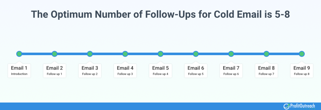 The optimum number of follow-ups ranges from 5-8