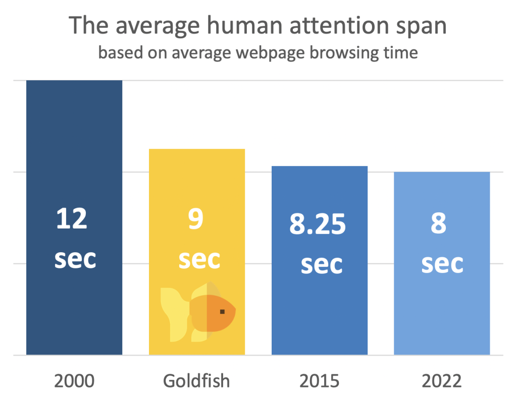 attention span of goldfish vs human and how it applies to cold email lenght