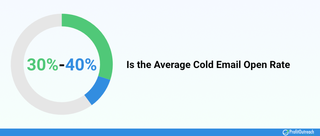 average cold email open rate is 30 to 40 percent