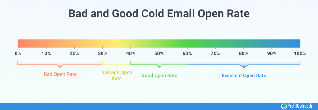 bad and good cold email open rate