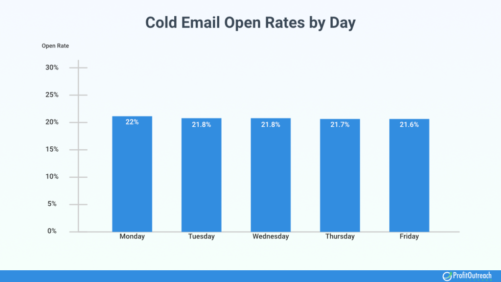 best days to send cold emails