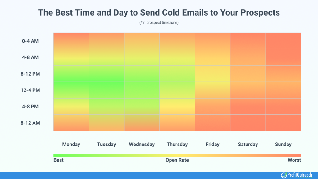 best time and day to send cold emails to prospects