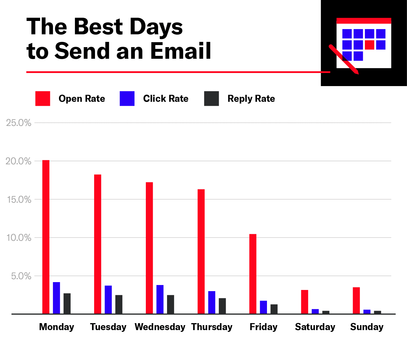 best time to send cold emails for best response rate