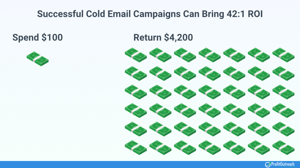 cold email ROI is somewhere between 42 to 1