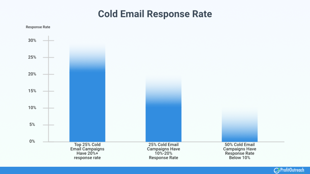 cold email campaigns response rates