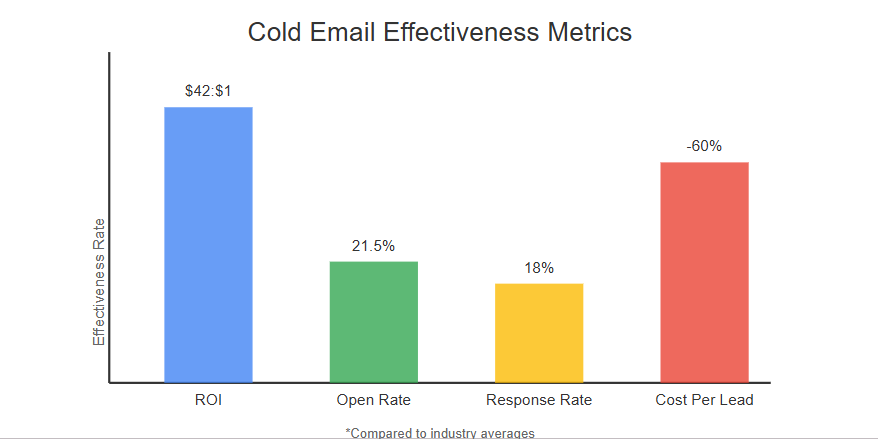 cold email effectiveness metrics