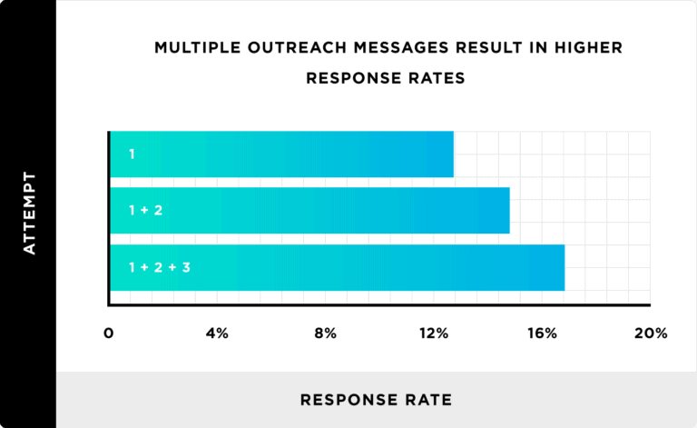 cold email follow ups improve response rate