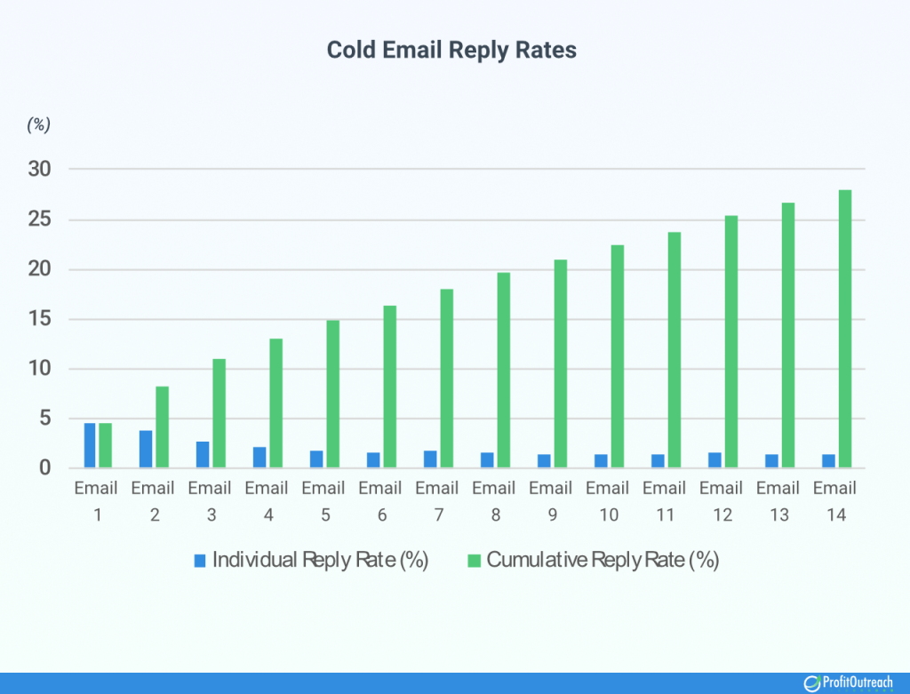 cold email follow ups increases chances of reply rate