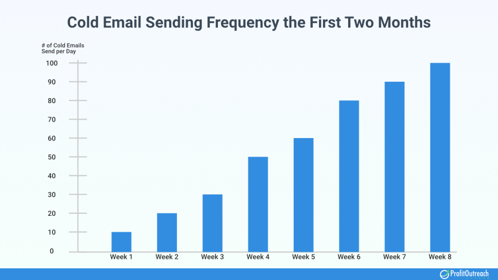 cold email sending frequence on how many cold emails to send