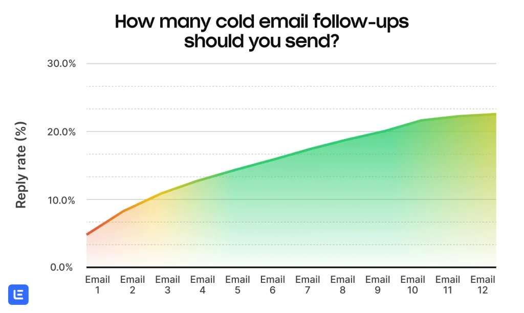 cold email sequence follow ups