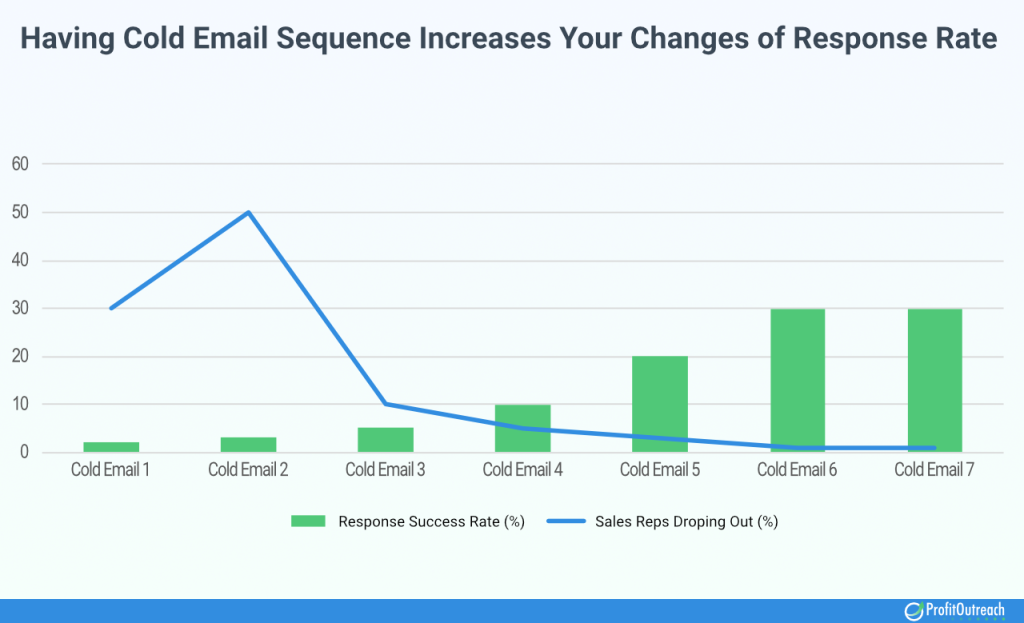 cold email sequence increases chances of response rate