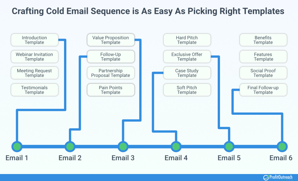 creating cold email sequence with cold email templates