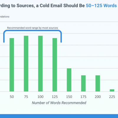 graph how long should a cold email be