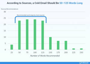 graph how long should a cold email be