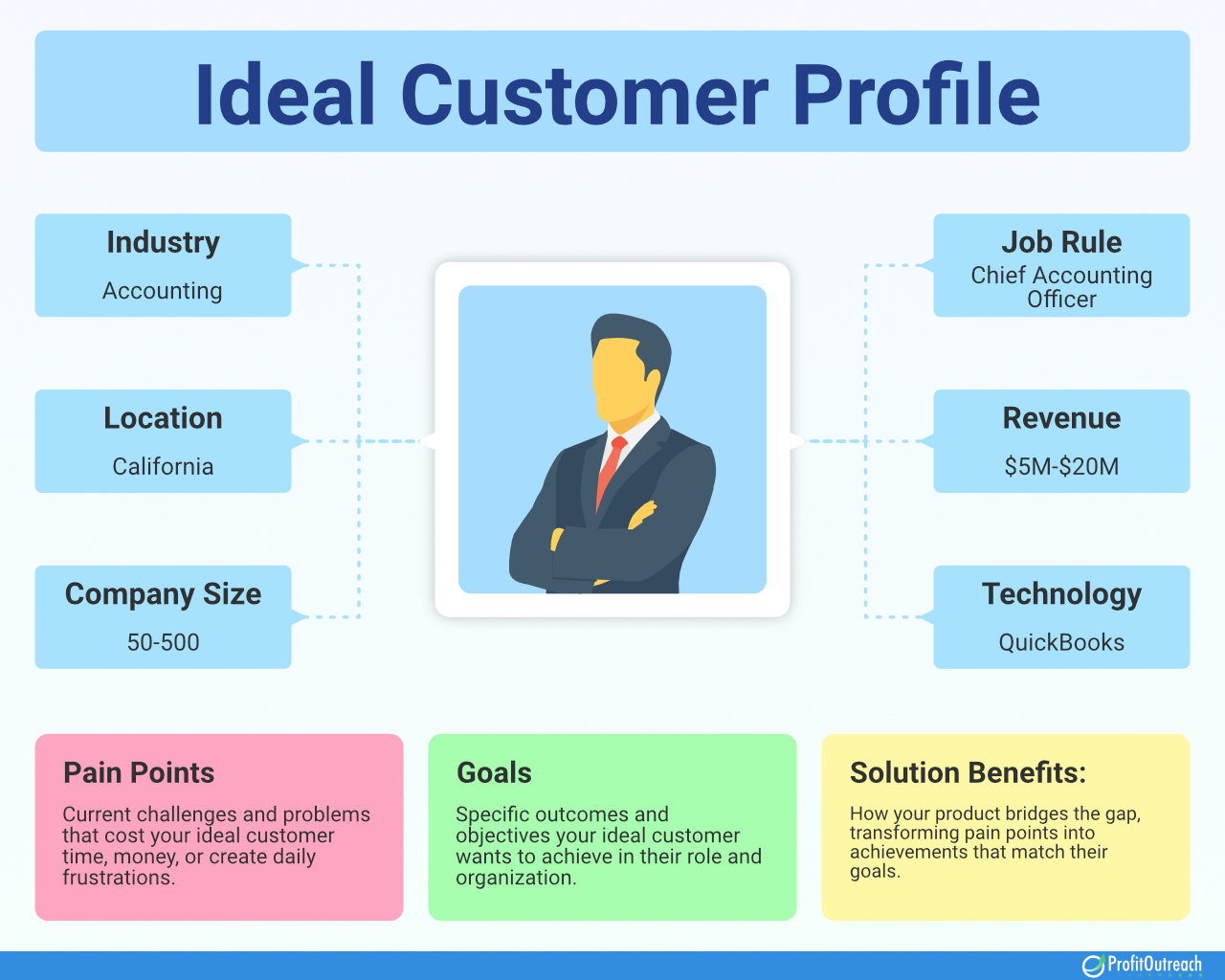 ideal customer profile infographic