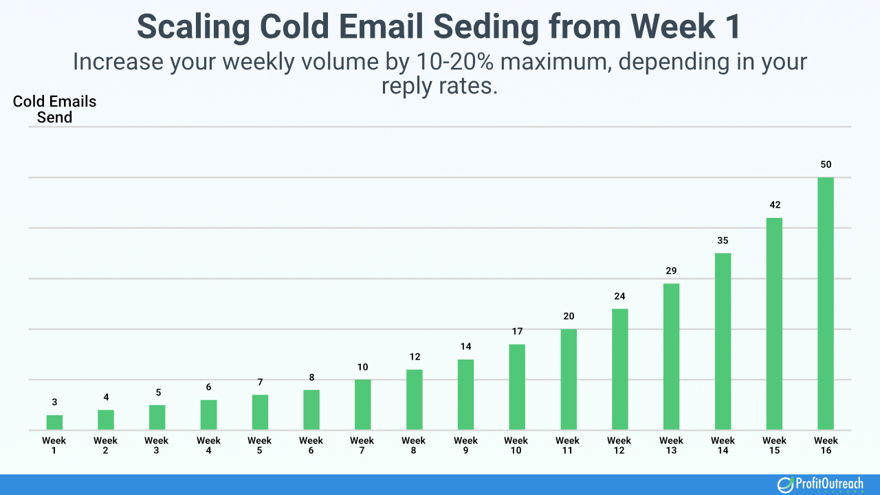 increase cold email sending slowly for new emails and domains to warm up