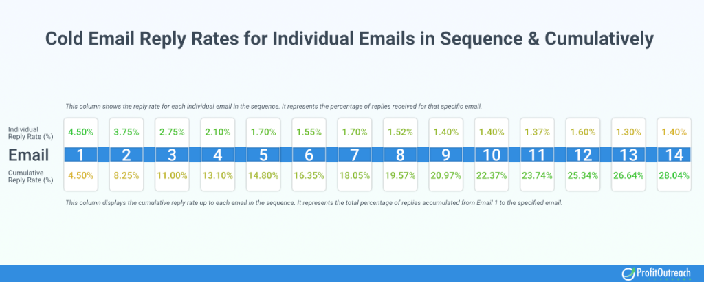 individual and cumulative cold email response rates