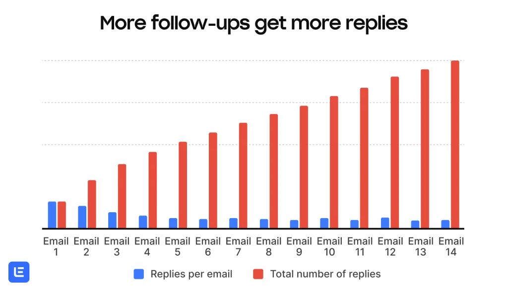 lemlist cold email follow up reply rate