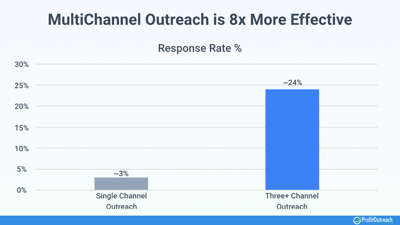 multichannel outreach is 8x more effective